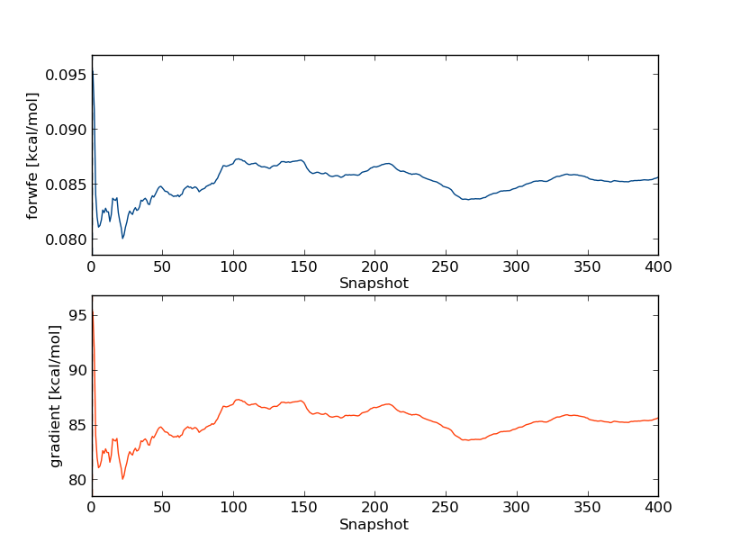 Gradient (blue) and forwards free energy (red) for lambda=0.000