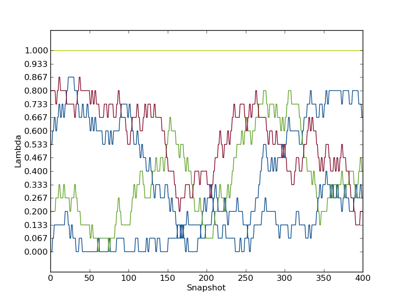 Path of initial replicas